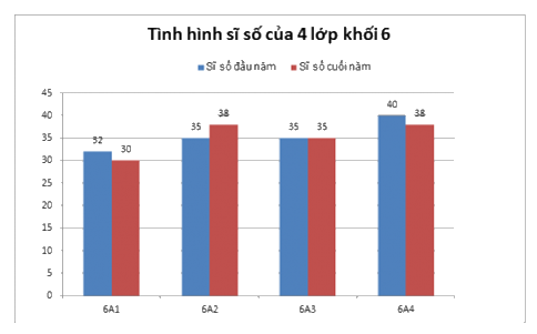 Trắc nghiệm Bài 4: Biểu đồ cột – Biểu đồ cột kép Toán 6 Chân trời sáng tạo 0 14