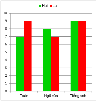 Trắc nghiệm Bài 4: Biểu đồ cột – Biểu đồ cột kép Toán 6 Chân trời sáng tạo 0 29