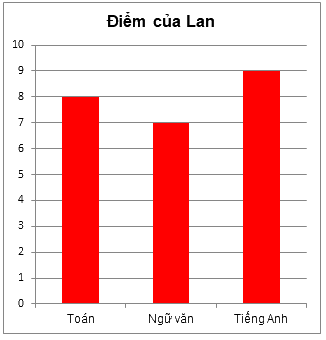 Trắc nghiệm Bài 4: Biểu đồ cột – Biểu đồ cột kép Toán 6 Chân trời sáng tạo 0 9