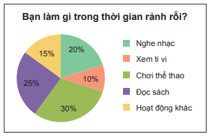 Trắc nghiệm Bài 4: Biểu đồ hình quạt tròn Toán 7 Cánh diều 0 3