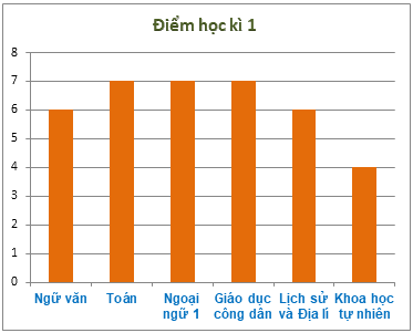 Trắc nghiệm Bài 40: Biểu đồ cột Toán 6 Kết nối tri thức 0 1