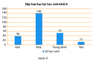 Trắc nghiệm Bài 40: Biểu đồ cột Toán 6 Kết nối tri thức 0 12