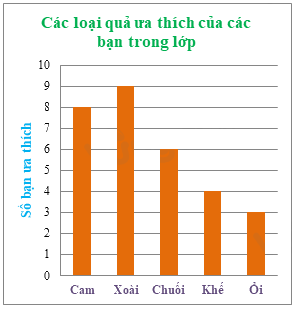 Trắc nghiệm Bài 40: Biểu đồ cột Toán 6 Kết nối tri thức 0 13