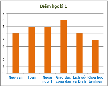Trắc nghiệm Bài 40: Biểu đồ cột Toán 6 Kết nối tri thức 0 20
