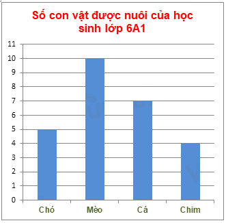 Trắc nghiệm Bài 40: Biểu đồ cột Toán 6 Kết nối tri thức 0 33