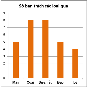 Trắc nghiệm Bài 40: Biểu đồ cột Toán 6 Kết nối tri thức 0 6