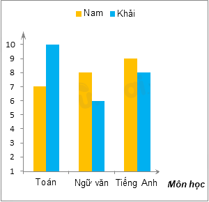 Trắc nghiệm Bài 41: Biểu đồ cột kép Toán 6 Kết nối tri thức với cuộc sống 0 11