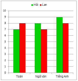 Trắc nghiệm Bài 41: Biểu đồ cột kép Toán 6 Kết nối tri thức với cuộc sống 0 6