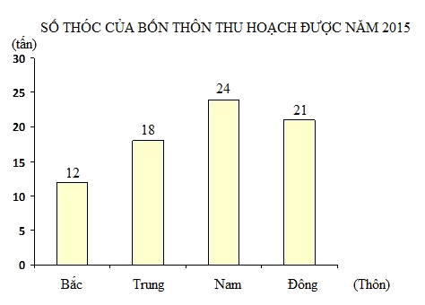 Trắc nghiệm Bài 50: Biểu đồ cột Toán 4 Kết nối tri thức 0 2