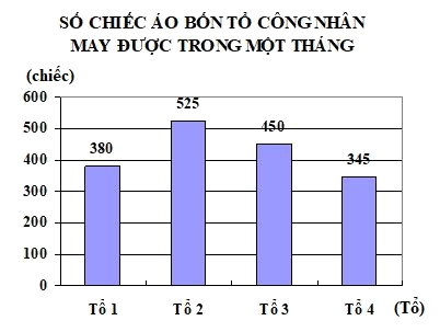 Trắc nghiệm Bài 50: Biểu đồ cột Toán 4 Kết nối tri thức 0 12