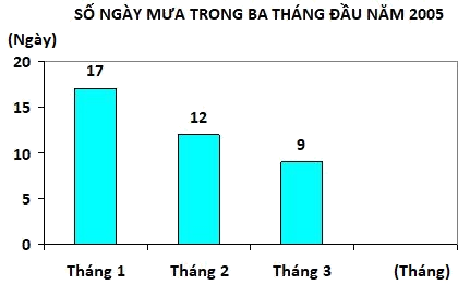 Trắc nghiệm Bài 50: Biểu đồ cột Toán 4 Kết nối tri thức 0 16