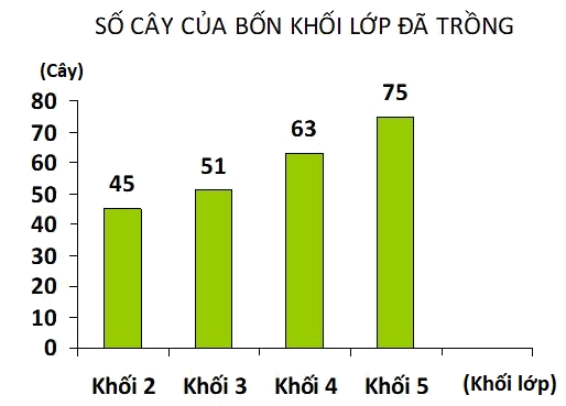 Trắc nghiệm Bài 50: Biểu đồ cột Toán 4 Kết nối tri thức 0 5