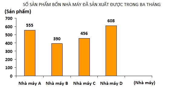 Trắc nghiệm Bài 50: Biểu đồ cột Toán 4 Kết nối tri thức 0 6