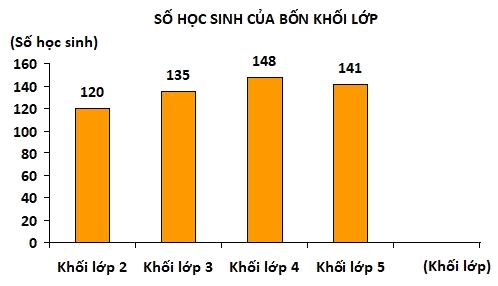 Trắc nghiệm Bài 50: Biểu đồ cột Toán 4 Kết nối tri thức 0 8