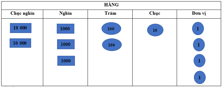 Trắc nghiệm Bài 59: Các số có năm chữ số. Số 100 000 Toán 3 Kết nối tri thức 0 13