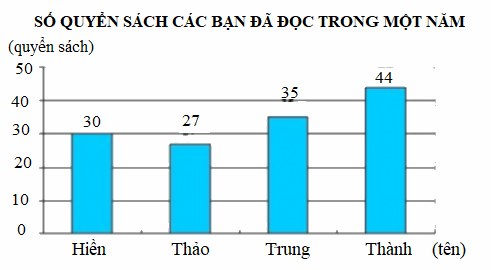 Trắc nghiệm Bài 95: Ôn tập về một số yếu tố thống kê và xác suất Toán 4 Cánh diều 0 16