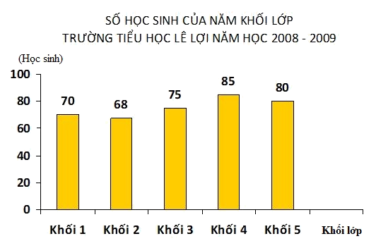 Trắc nghiệm Bài 95: Ôn tập về một số yếu tố thống kê và xác suất Toán 4 Cánh diều 0 3