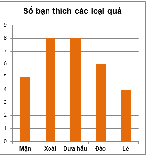 Trắc nghiệm Bài tập cuối chương IV Toán 6 Cánh diều 0 8