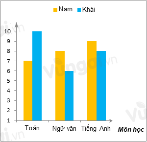 Trắc nghiệm Bài tập ôn tập chương 4: Một số yếu tố thống kê Toán 6 Chân trời sáng tạo 0 1