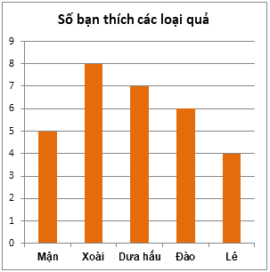 Trắc nghiệm Bài tập ôn tập chương 4: Một số yếu tố thống kê Toán 6 Chân trời sáng tạo 0 27