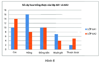Trắc nghiệm Bài tập ôn tập chương 4: Một số yếu tố thống kê Toán 6 Chân trời sáng tạo 0 35