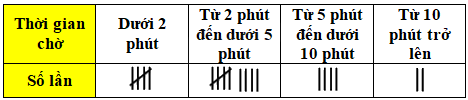 Trắc nghiệm Bài tập ôn tập chương 9: Một số yếu tố thống kê Toán 6 Chân trời sáng tạo 0 5