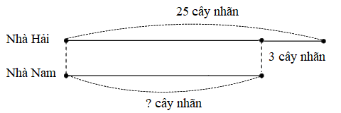 Trắc nghiệm Bài toán ít hơn Toán 2 Chân trời sáng tạo 0 25