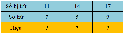 Trắc nghiệm Bảng trừ (có nhớ) trong phạm vi 20 Toán 2 Cánh diều 0 7