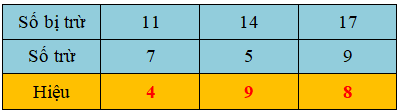 Trắc nghiệm: Bảng trừ (qua 10) Toán 2 Kết nối tri thức 0 32