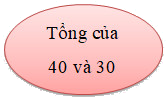 Trắc nghiệm Số hạng - Tổng Toán 2 Cánh diều 0 30