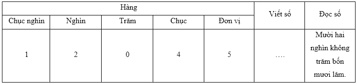 Trắc nghiệm: Trăm nghìn. Các số có năm chữ số Toán 3 Chân trời sáng tạo 0 7